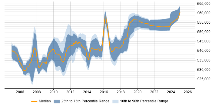 Salary distribution trend for jobs in Chelmsford citing ASP.NET