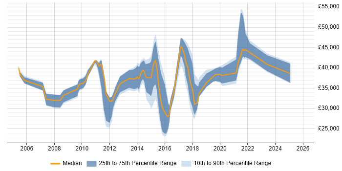 Salary distribution trend for jobs in Chelmsford citing Automotive