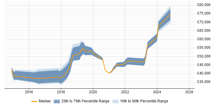 Salary distribution trend for jobs in Chelmsford citing AWS