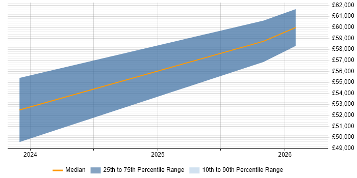 Salary distribution trend for jobs in Chelmsford citing Azure Data Factory