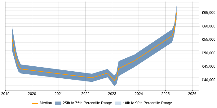 Salary distribution trend for jobs in Chelmsford citing Azure DevOps