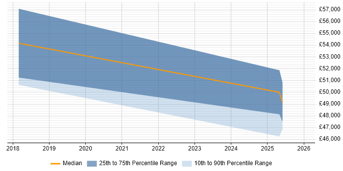 Salary distribution trend for Azure Engineer job vacancies in Chelmsford