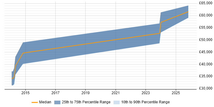 Salary distribution trend for jobs in Chelmsford citing Azure SQL Database