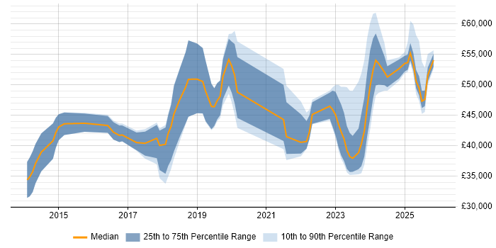 Salary distribution trend for jobs in Chelmsford citing Azure