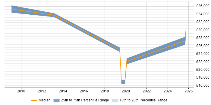 Salary distribution trend for jobs in Chelmsford citing B2B Sales