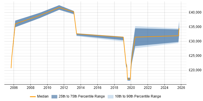 Salary distribution trend for jobs in Chelmsford citing B2B