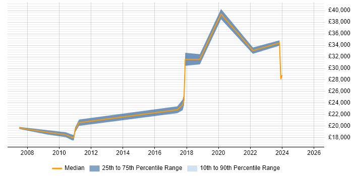 Salary distribution trend for jobs in Chelmsford citing Break/Fix