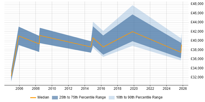 Salary distribution trend for jobs in Chelmsford citing Broadband