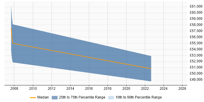 Salary distribution trend for Business Analyst Team Leader job vacancies in Chelmsford