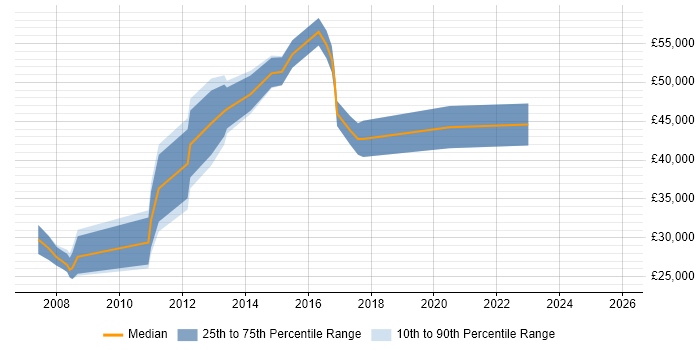 Salary distribution trend for jobs in Chelmsford citing Business Continuity