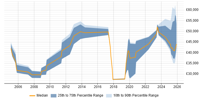 Salary distribution trend for jobs in Chelmsford citing Business Development