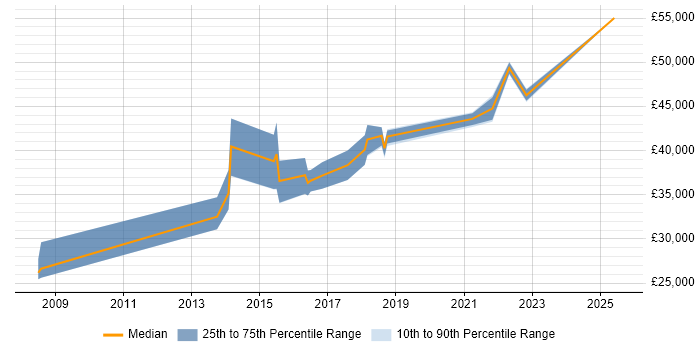 Salary distribution trend for Business Intelligence Analyst job vacancies in Chelmsford