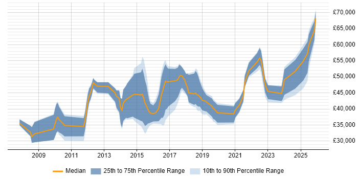 Salary distribution trend for jobs in Chelmsford citing Business Intelligence