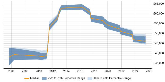 Salary distribution trend for Business Manager job vacancies in Chelmsford