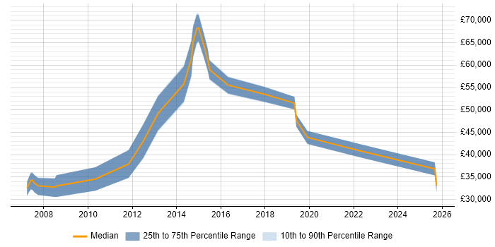 Salary distribution trend for jobs in Chelmsford citing Business Strategy