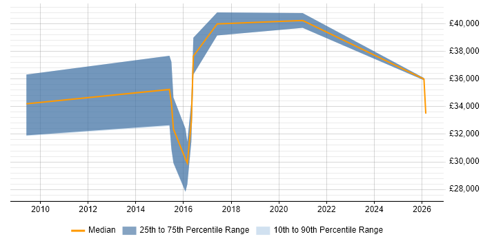 Salary distribution trend for Business Support Analyst job vacancies in Chelmsford