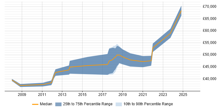 Salary distribution trend for Business Systems Analyst job vacancies in Chelmsford