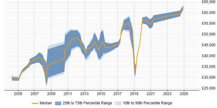 Salary distribution trend for jobs in Chelmsford citing C