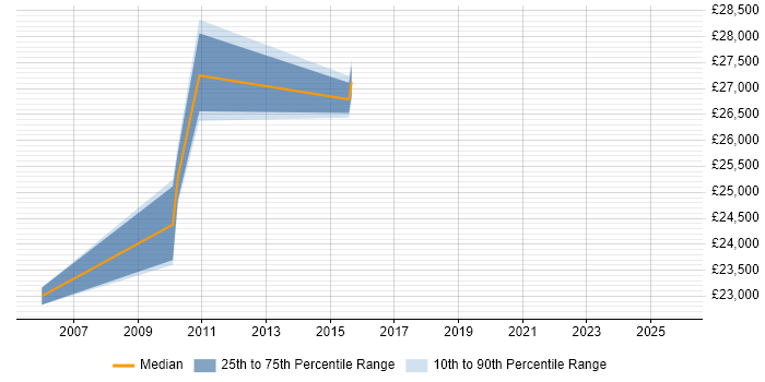Salary distribution trend for jobs in Chelmsford citing CCTV