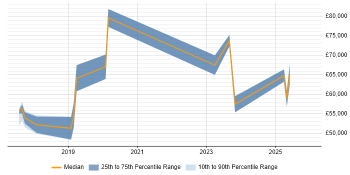 Salary distribution trend for jobs in Chelmsford citing CI/CD