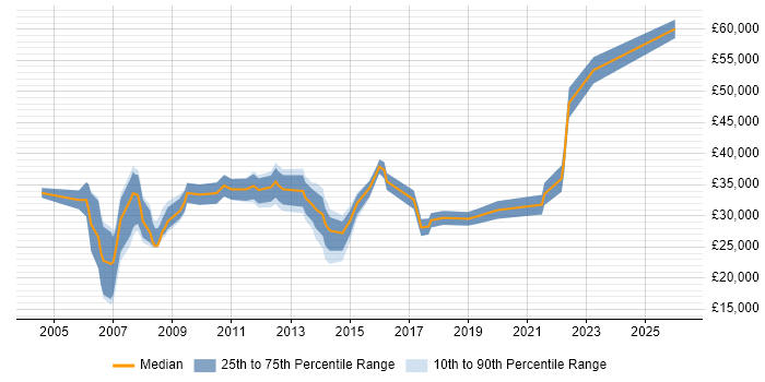 Salary distribution trend for jobs in Chelmsford citing Citrix