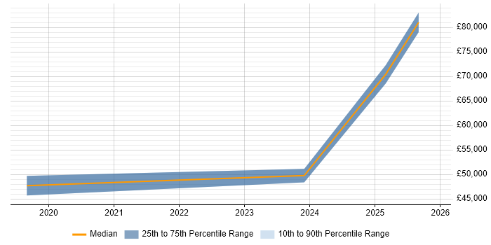 Salary distribution trend for jobs in Chelmsford citing Collaborative Culture