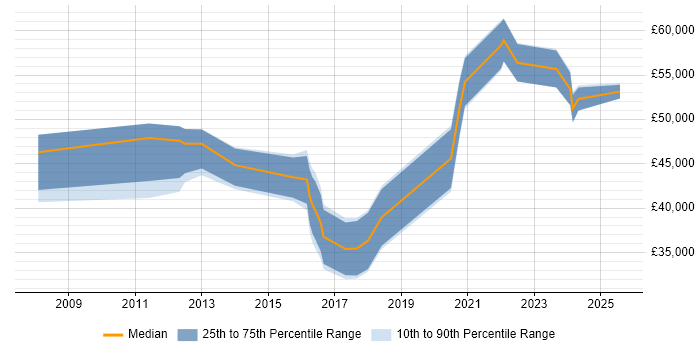 Salary distribution trend for jobs in Chelmsford citing Collaborative Working
