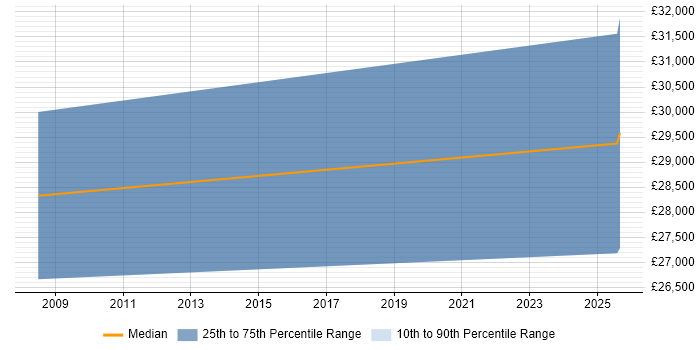 Salary distribution trend for jobs in Chelmsford citing Competitor Analysis