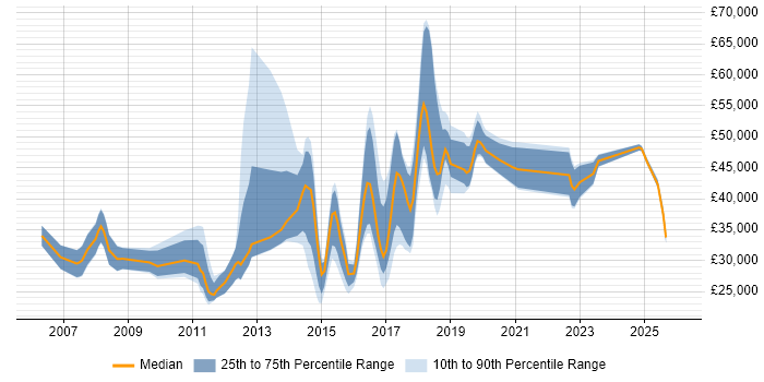 Salary distribution trend for jobs in Chelmsford citing Computer Science