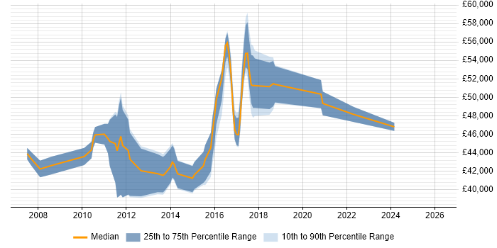 Salary distribution trend for jobs in Chelmsford citing Configuration Management