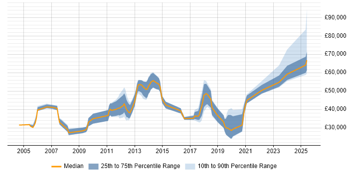 Salary distribution trend for Consultant job vacancies in Chelmsford