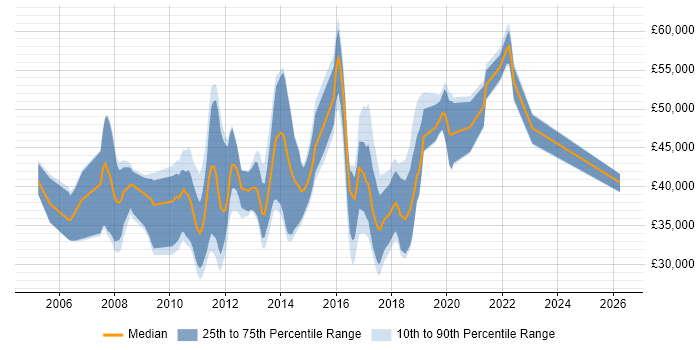 Salary distribution trend for C# Developer job vacancies in Chelmsford