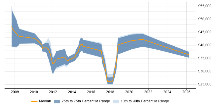 Salary distribution trend for C# Software Developer job vacancies in Chelmsford