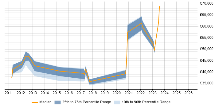 Salary distribution trend for jobs in Chelmsford citing Customer Experience