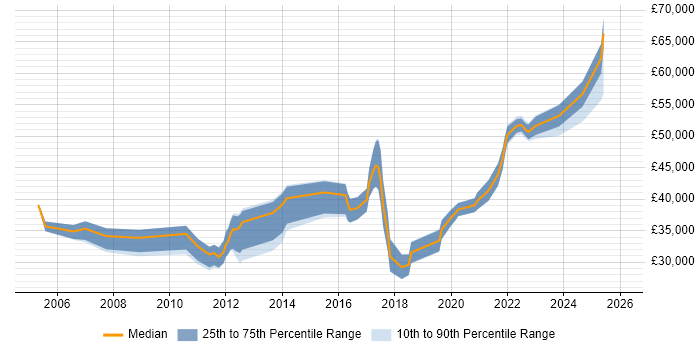 Salary distribution trend for jobs in Chelmsford citing Data Analysis