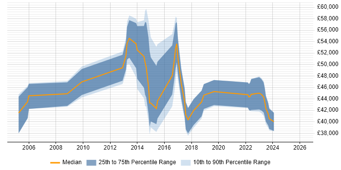 Salary distribution trend for jobs in Chelmsford citing Data Centre