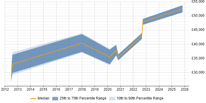 Salary distribution trend for jobs in Chelmsford citing Data Cleansing