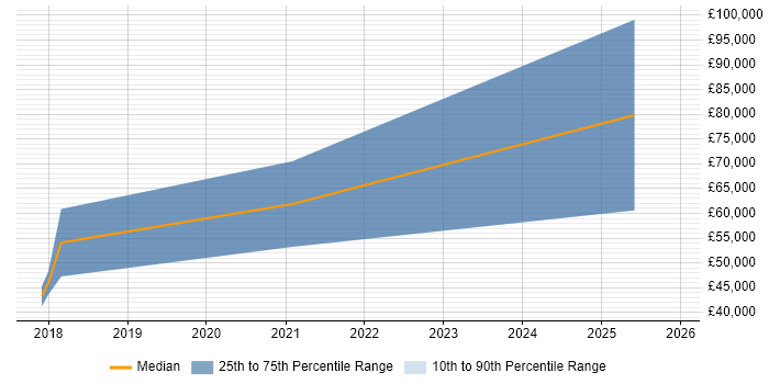 Salary distribution trend for Data Consultant job vacancies in Chelmsford