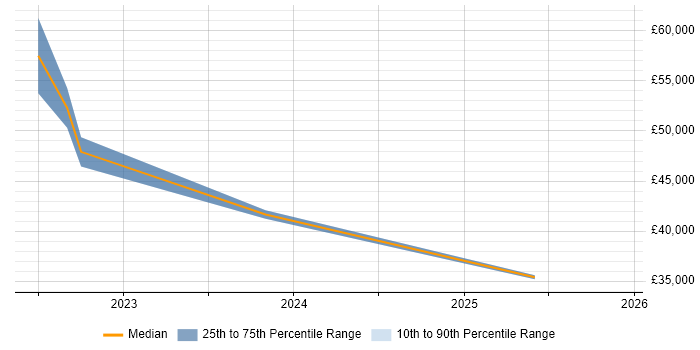Salary distribution trend for jobs in Chelmsford citing Data-Driven Decision Making