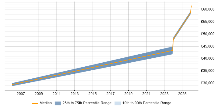 Salary distribution trend for Data Engineer job vacancies in Chelmsford