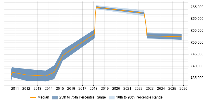 Salary distribution trend for jobs in Chelmsford citing Data Mining