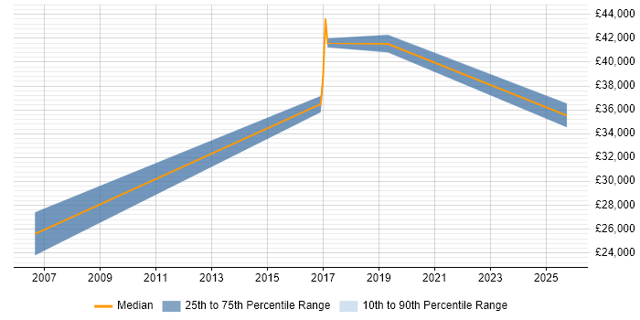 Salary distribution trend for jobs in Chelmsford citing Data Protection Act