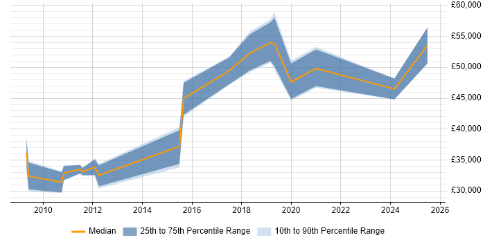 Salary distribution trend for jobs in Chelmsford citing Data Quality