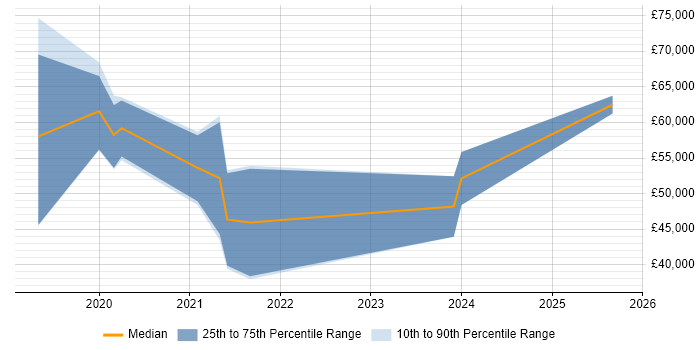 Salary distribution trend for jobs in Chelmsford citing Data Science