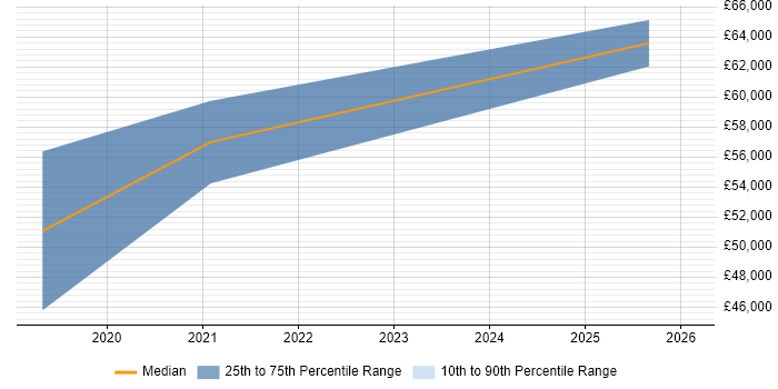 Salary distribution trend for Data Scientist job vacancies in Chelmsford