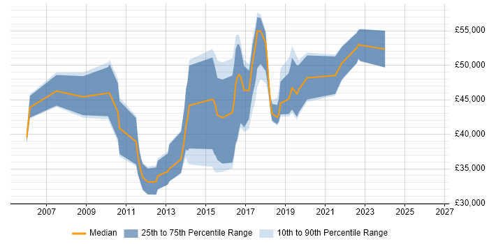 Salary distribution trend for jobs in Chelmsford citing Data Warehouse