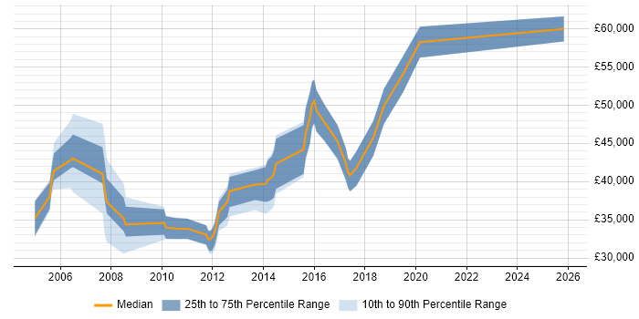 Salary distribution trend for DBA job vacancies in Chelmsford