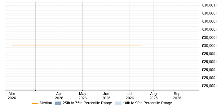 Salary distribution trend for Deployment Officer job vacancies in Chelmsford
