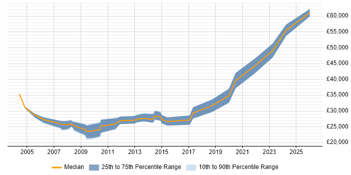 Salary distribution trend for jobs in Chelmsford citing DHCP