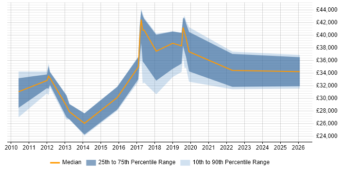 Salary distribution trend for jobs in Chelmsford citing Digital Marketing